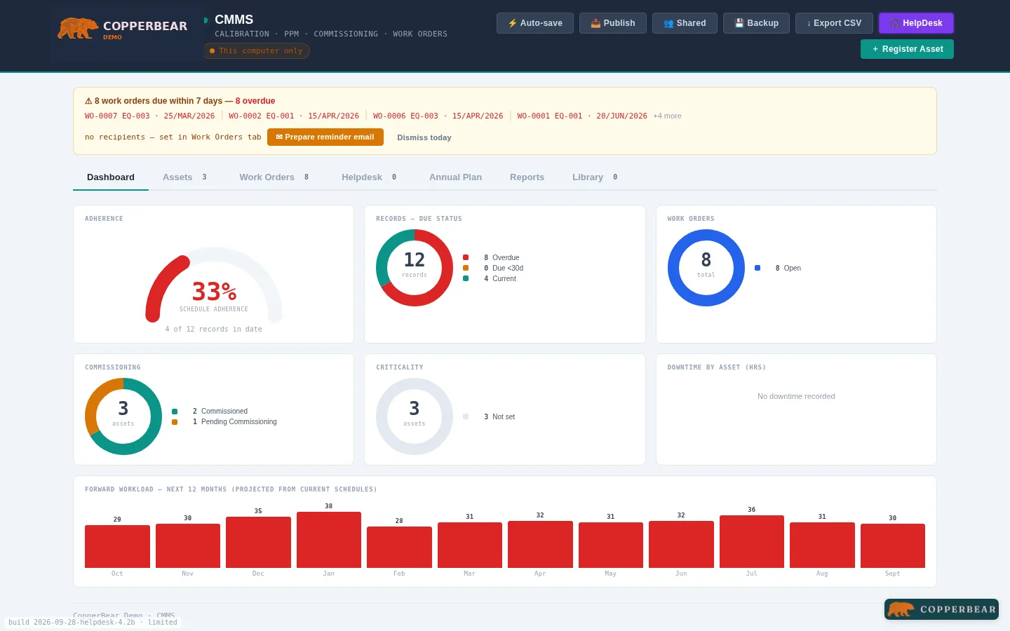 CopperBear CMMS CopperBear Demo dashboard